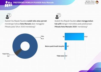 Hasil survei Roda Tiga Konsultan menerangkan keinginan masyarakat Kota Manado menyalurkan hak pilih di Pilkada serentak 9 Desember 2020