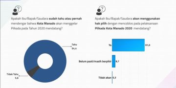 Hasil survei Roda Tiga Konsultan menerangkan keinginan masyarakat Kota Manado menyalurkan hak pilih di Pilkada serentak 9 Desember 2020