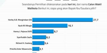 Hasil Survey: Harley Mangindaan Pemuncak Calon Wawali Manado