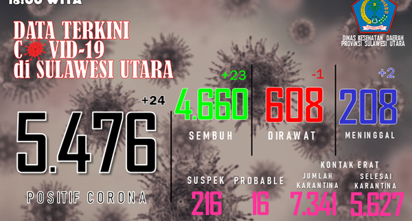 Data Covid-19 di Sulawesi Utara. (grafis: Dinkes Sulut)