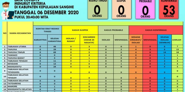 Sangihe Ketambahan 7 Kasus Baru Positif