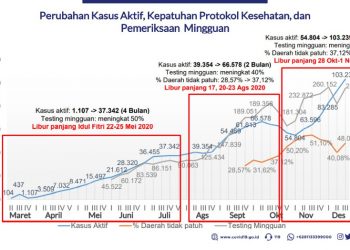 Sebulan Kasus Aktif Covid-19 Naik Dobel, Patuhi Protokol Kesehatan