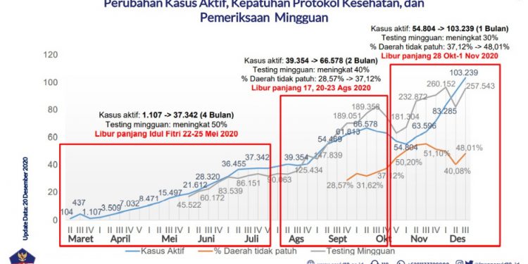 Sebulan Kasus Aktif Covid-19 Naik Dobel, Patuhi Protokol Kesehatan