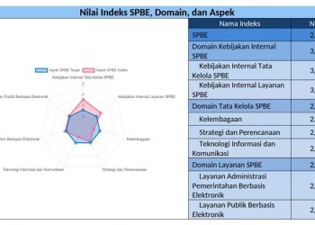 Indeks LHE SPBE yang dicapai Pemerintah Kota Manado. (foto: pemkot Manado)