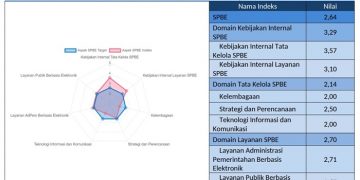 Indeks LHE SPBE yang dicapai Pemerintah Kota Manado. (foto: pemkot Manado)