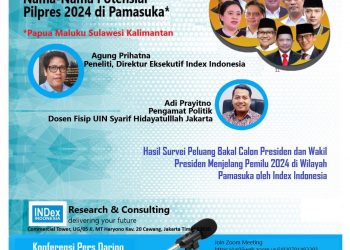 Survei INDex Indonesia: Prabowo-Sandi-Ganjar Bersaing Ketat di Pamasuka