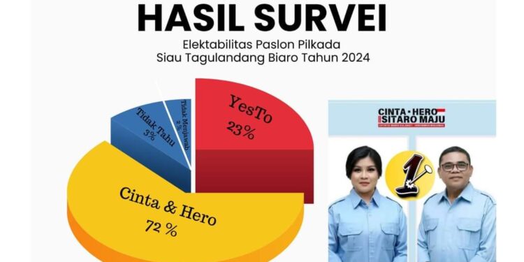 Elektabilitas Chyntia Kalangit-Heronimus Makainas Kian Melejit, Sentuh 72%