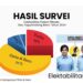Elektabilitas Chyntia Kalangit-Heronimus Makainas Kian Melejit, Sentuh 72%