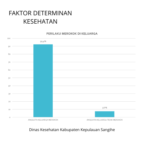 Tabel: Faktor Determinan non-kesehatan temuan stunting pada keluarga perokok di Sangihe. (Dok. Dinas Kesehatan Kabupaten Kepulauan Sangihe)