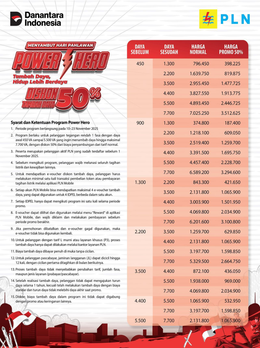 Promo tambah daya Power Hero berlaku bagi pelanggan satu fasa di semua golongan tarif dan telah menjadi pelanggan PLN sebelum 1 November 2025