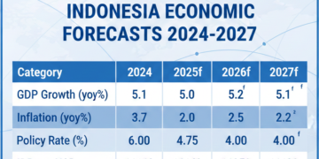 Prediksi Indonesia Economics Forecast. (Gambar: Barta1)