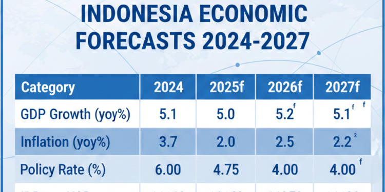 Prediksi Indonesia Economics Forecast. (Gambar: Barta1)